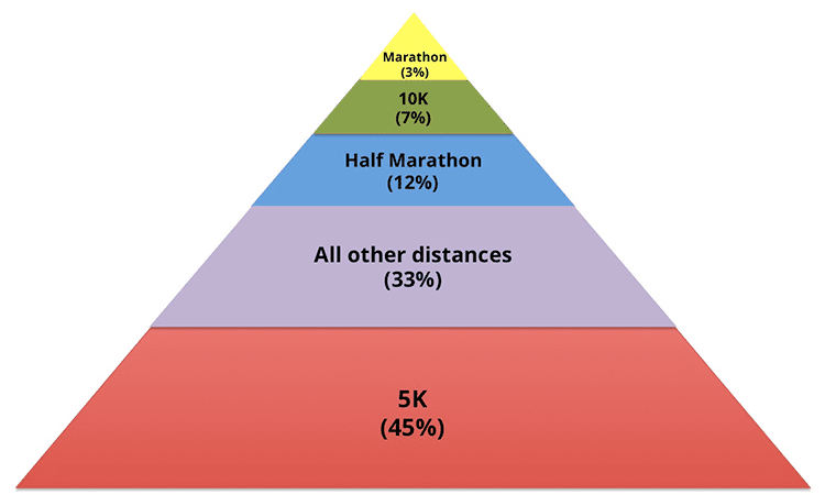 RaceRaves pyramid of distances