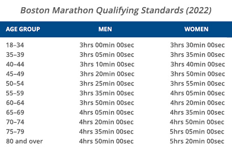 Minimum time standards for Boston Marathon Qualifying races