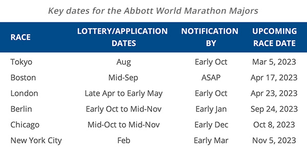 Abbott World Marathon Majors key dates for lottery application and notification