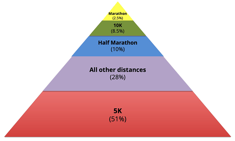 Pyramid showing percentage of registrations by distance for U.S. road races in 2019