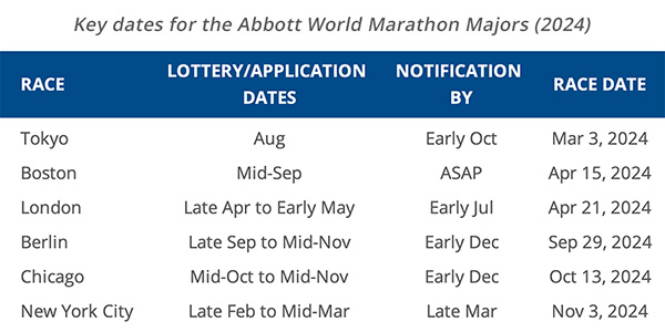 Abbott World Marathon Majors 2024 key dates for lottery application and notification
