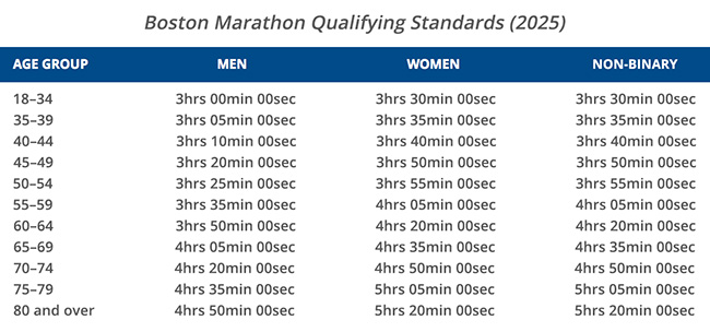 Minimum Qualifying Standards for the 2025 Boston Marathon