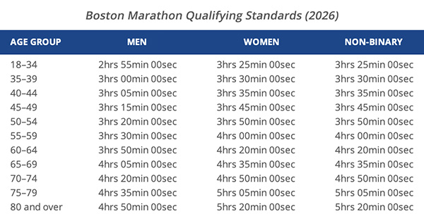 Minimum time standards for Boston Marathon Qualifying races for 2026