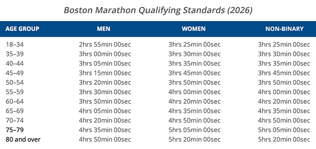 Minimum time standards for Boston Marathon Qualifying races (2026)