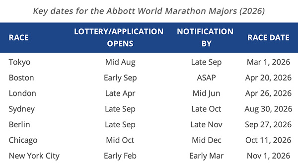 Abbott World Marathon Majors 2026 key dates for lottery application and notification