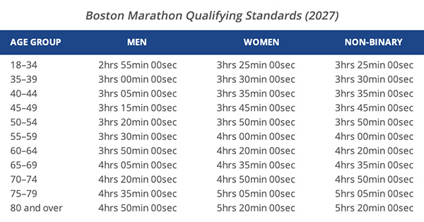 Minimum Qualifying Standards for the 2027 Boston Marathon